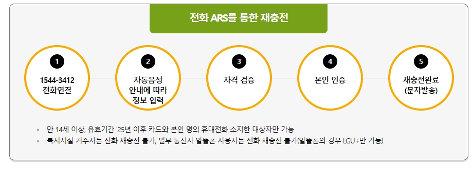 문화누리전화 2024 문화누리카드 사용처 가맹점 정리