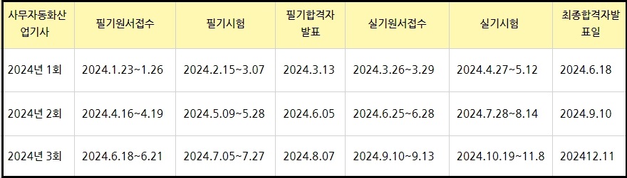 사무자동화산업기사 전망과 2024년 시험일정