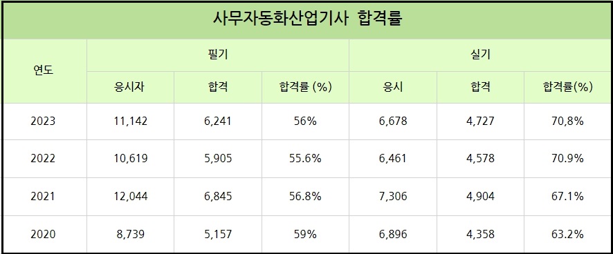 사무자동화산업기사합결률