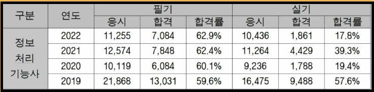 정보처리기능사3 2024년 정보처리기능사 필기 실기 일정 합격기준