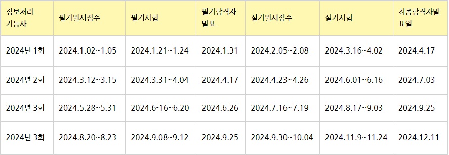 정보처리기능사표 1 2024년 정보처리기능사 필기 실기 일정 합격기준