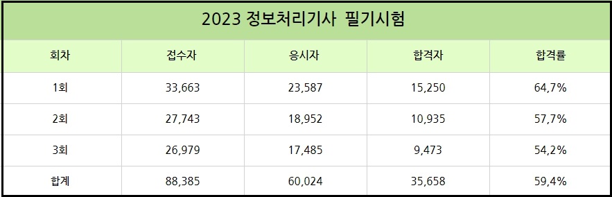 2023 정보처리기사 필기합격률