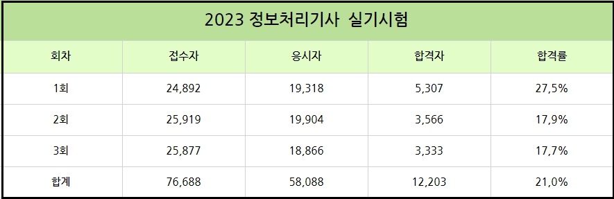 2023 정보처리기사 실기 합격률