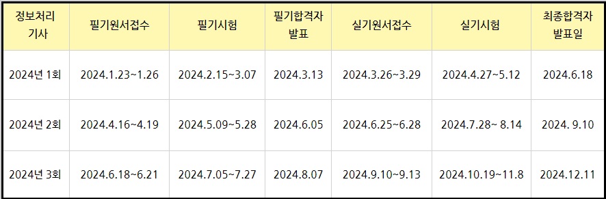 2024 정보처리기사 시험일정 전년도 합격률