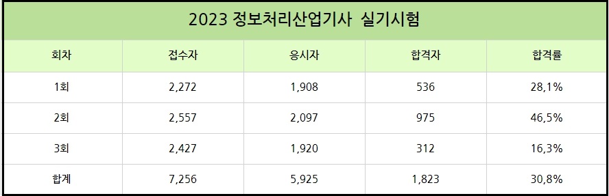 정보처리산업기사 실기합격률 1 2024 정보처리산업기사 시험 일정 합격률