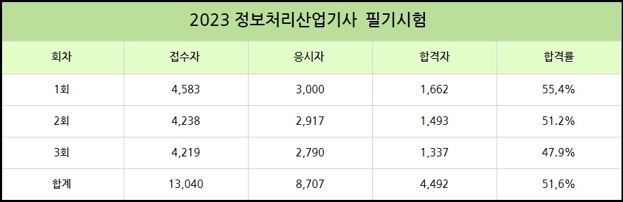 정보처리산업기사 필기 합격률 3 2024 정보처리산업기사 시험 일정 합격률